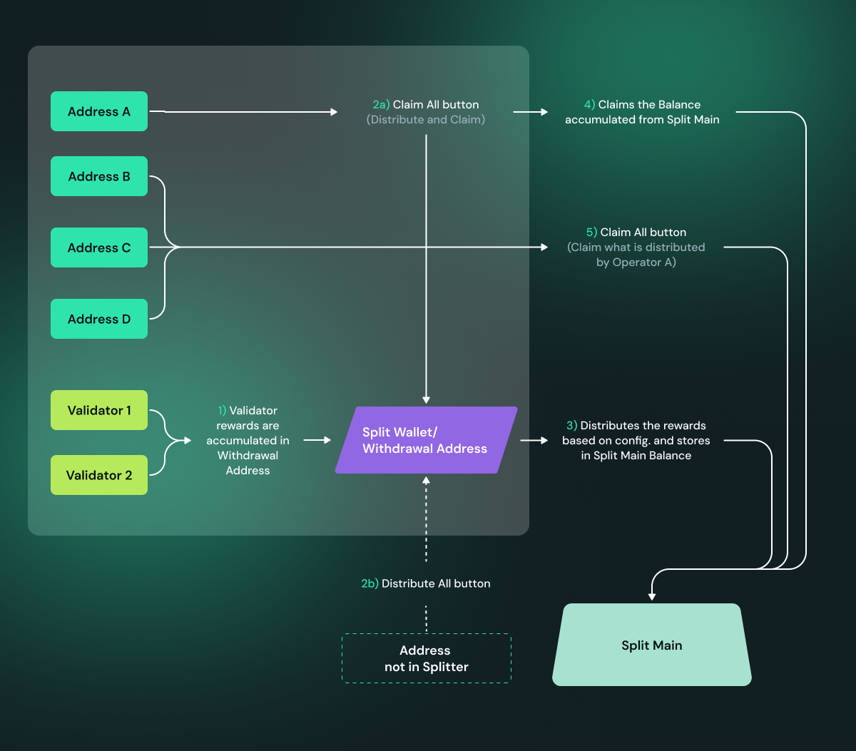 Screenshot: To understand how claims via Launchpad work, it is highly recommended to first understand how splits work. More details are available here. The flowchart below summarizes how anβ¦
