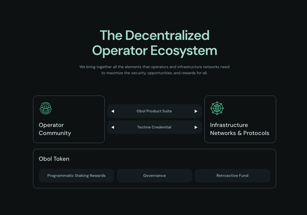 Diagram of the Obol Collective — Obol's Decentralized Operator Ecosystem.