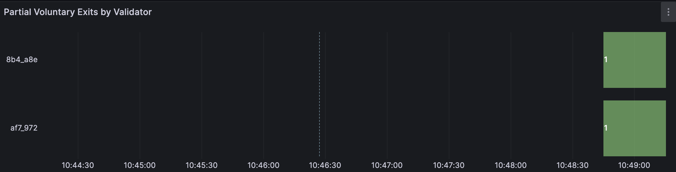 Charon log showing operator 1's partial exit signature.