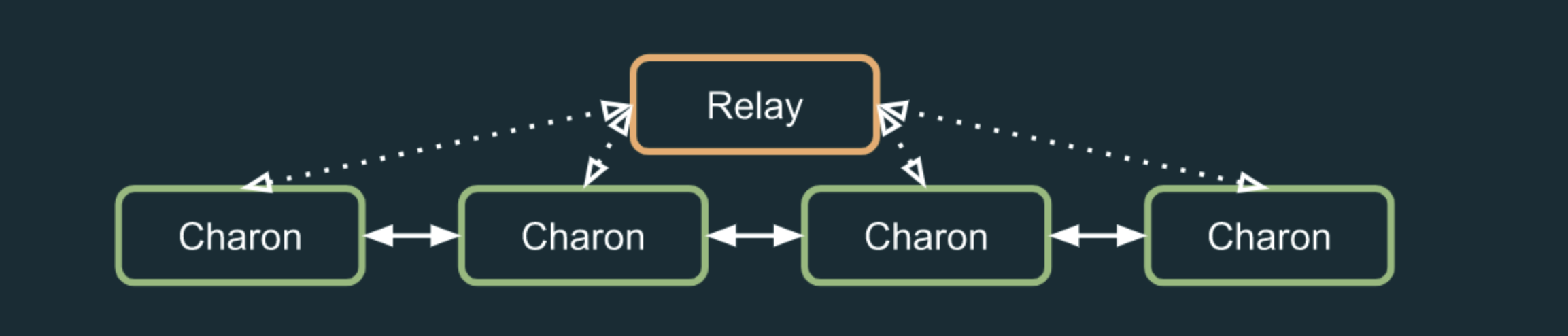 Diagram of Charon's external peer-to-peer network — relay-assisted peer discovery and direct TCP connections between cluster nodes.